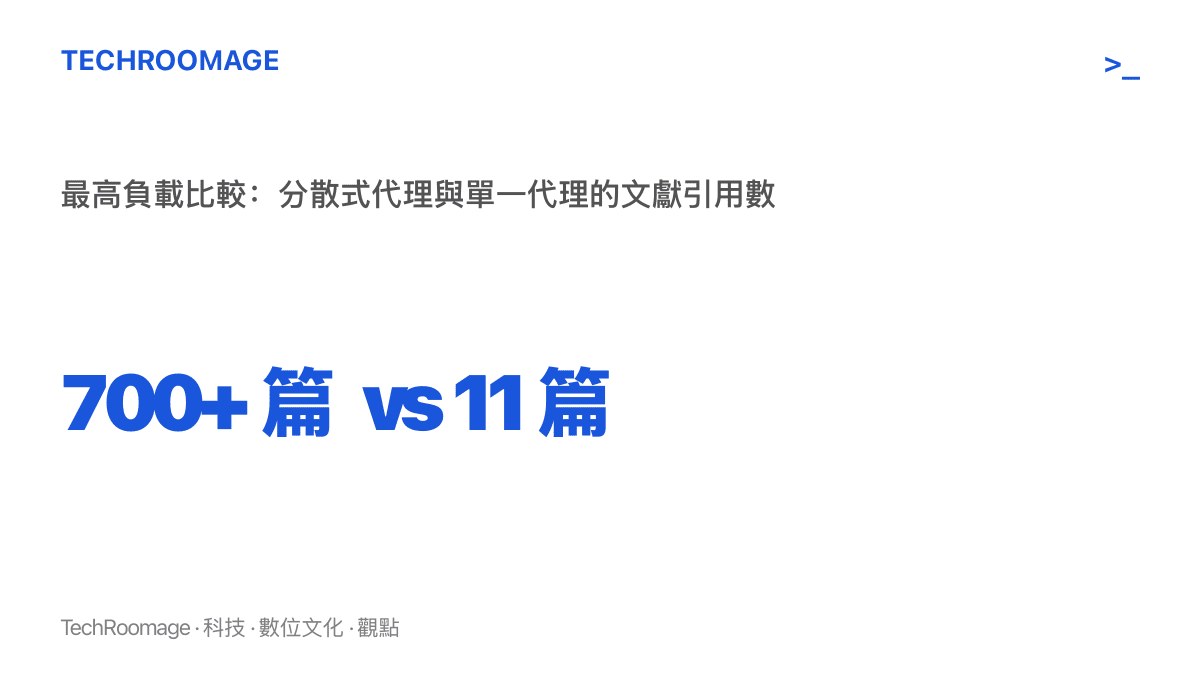 統計圖卡比較分散式 AI 代理與單一代理在最高負載測試中的文獻引用數，分散式代理超過七百篇，單一代理十一篇