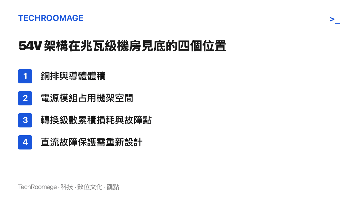 清單圖卡列出 54V 舊架構在兆瓦級機房見底的四個位置：銅排與導體體積、電源佔用機架空間、轉換級數累積損耗、故障保護需重新設計