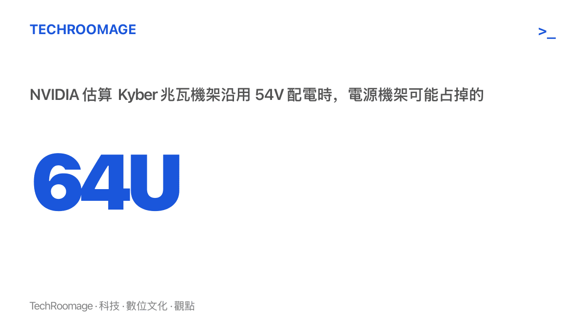 統計圖卡呈現 NVIDIA 估算 Kyber 兆瓦級機架若沿用 54V 配電，電源機架可能佔用 64U 高度，擠壓 GPU 與交換器的可用空間