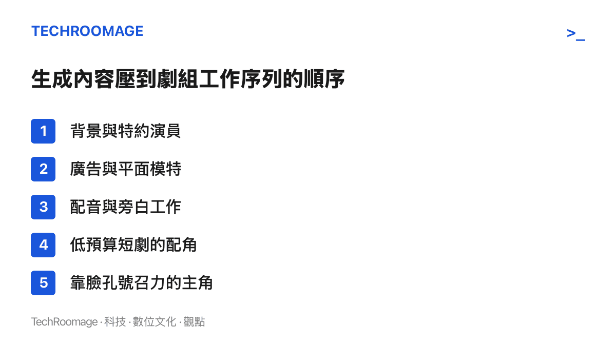 清單圖卡由下而上列出AI生成內容影響劇組工作序列的先後順序，從背景與特約演員、廣告模特、配音旁白，到低預算配角，最上層才是倚賴個人號召力的主角
