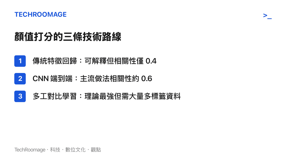 並列顏值打分三條技術路線，比較傳統特徵回歸、CNN 端到端與多工對比學習的相關性與資料需求差異。