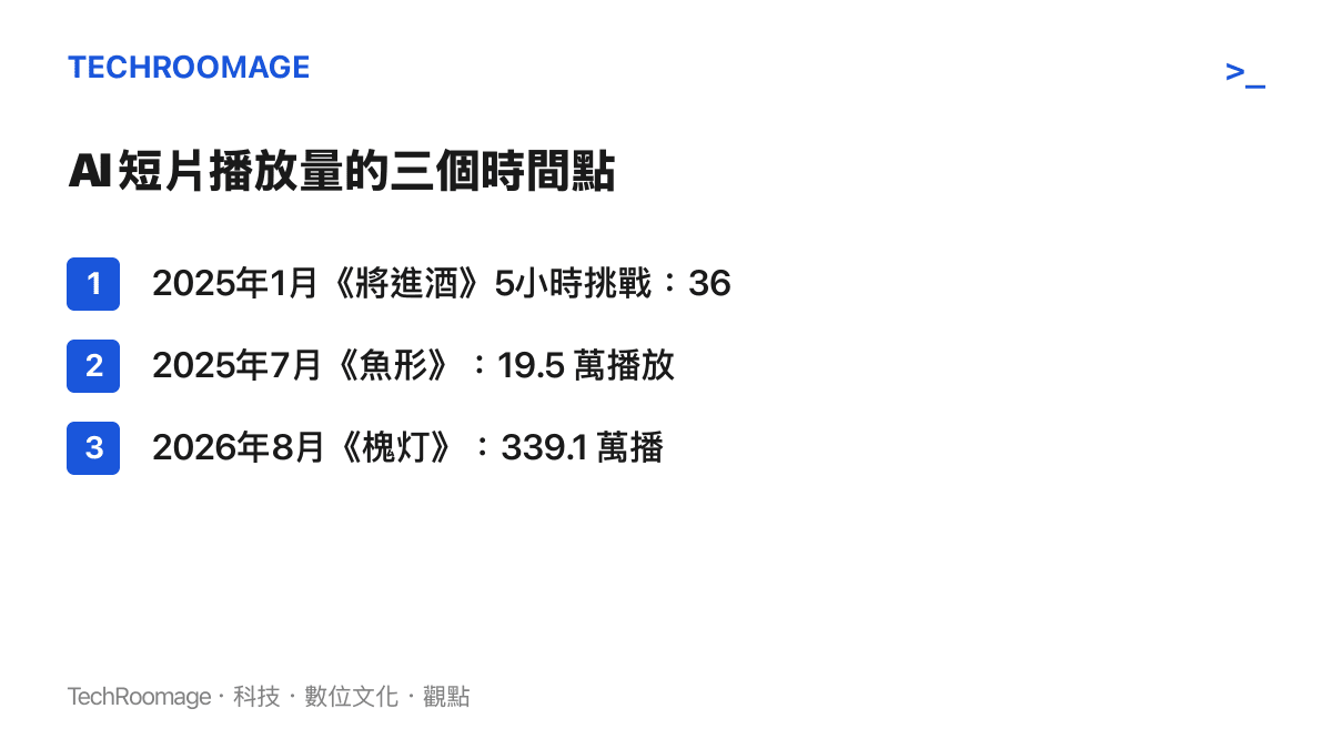 清單圖卡列出AI短片播放量成長的三個時間點，從2025年初《將進酒》的3650播放，到《魚形》的19.5萬播放，再到《槐燈》的339.1萬播放