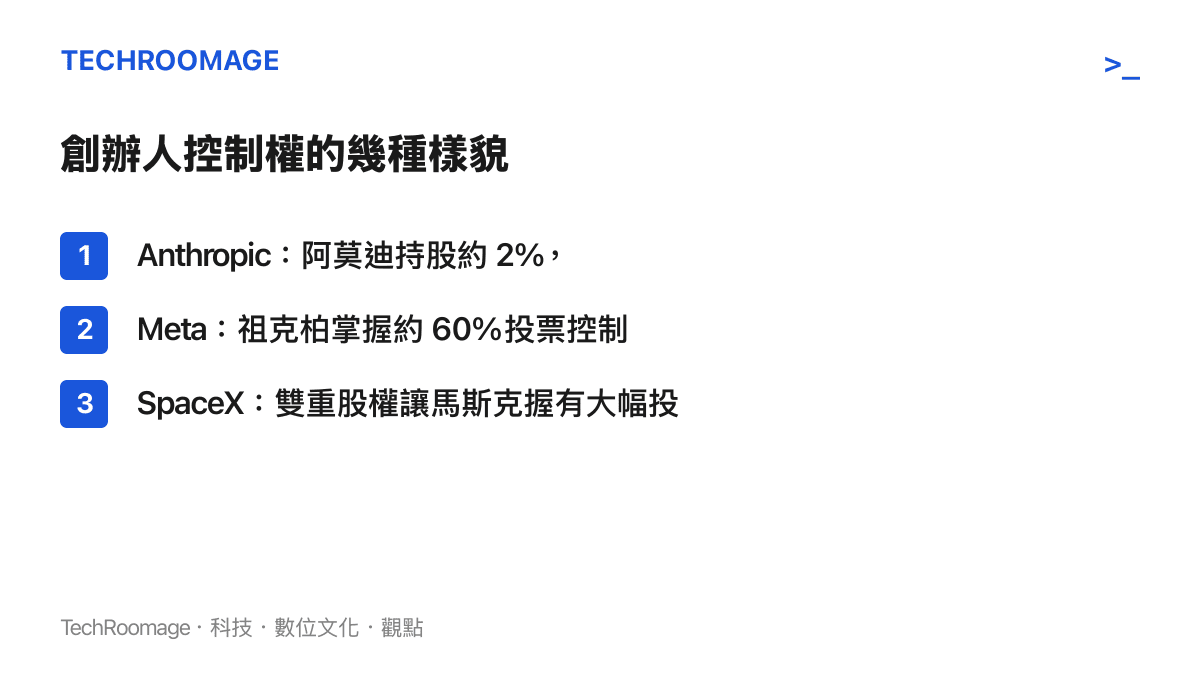 比較圖卡列出三家公司創辦人的控制權樣貌，包括阿莫迪僅持股約百分之二並擬取得額外投票權、祖克柏掌握 Meta 約六成投票權、馬斯克透過雙重股權握有大幅投票權
