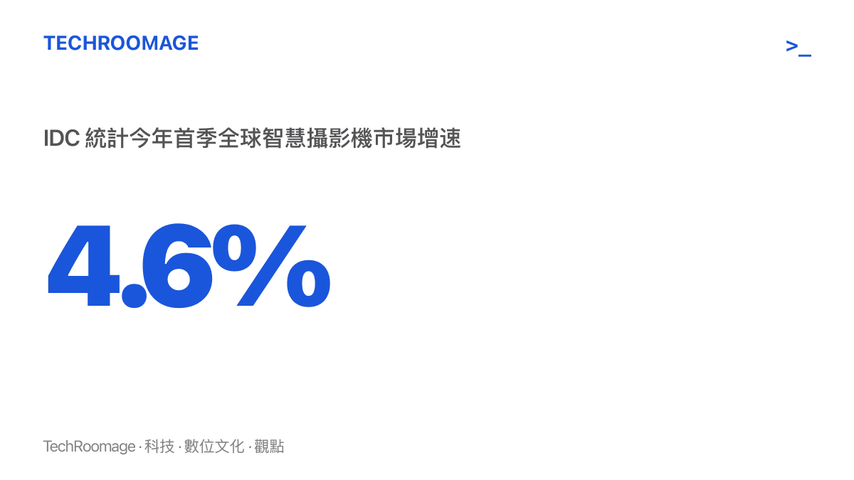 統計圖卡呈現 IDC 統計今年首季全球智慧攝影機市場增速放緩至百分之四點六的數字，反映市場進入成熟期