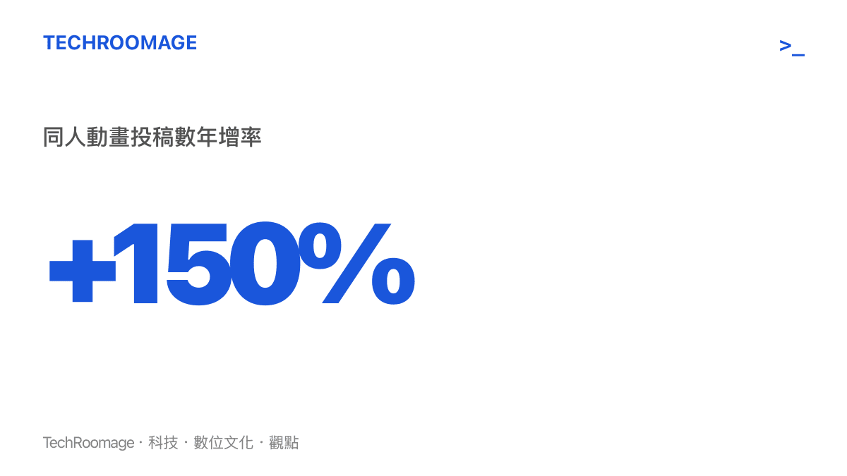 統計圖卡呈現近年B站遊戲同人動畫投稿數量增長超過百分之一百五十