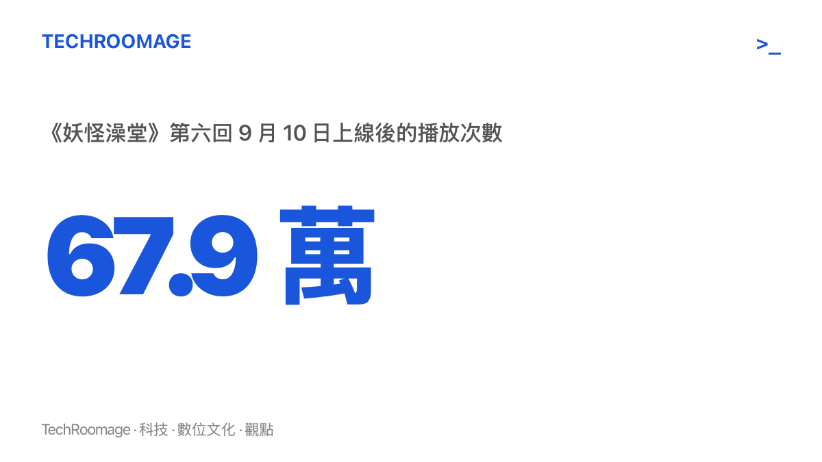 統計圖卡呈現叫獸易小星《妖怪澡堂》第六回於 9 月 10 日上線後，在 Bilibili 累積約 67.9 萬次播放