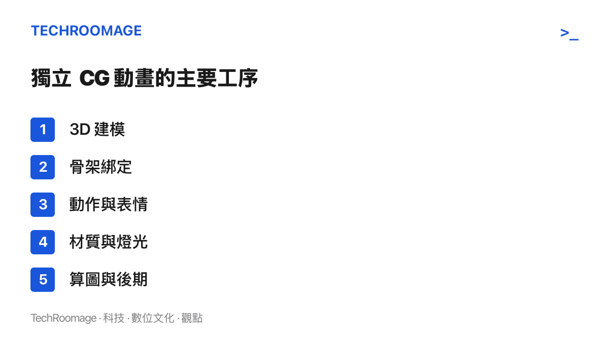 清單圖卡列出獨立 CG 動畫從 3D 建模、骨架綁定、動作表情、材質燈光到算圖後期的五道工序