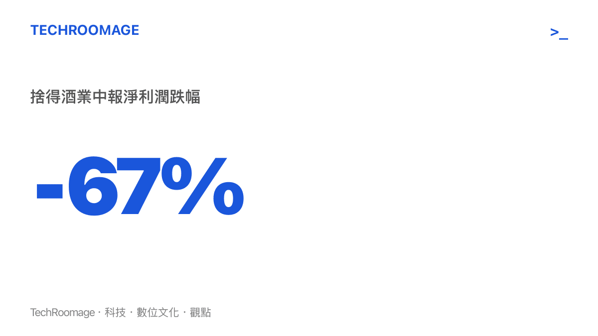 統計圖卡呈現捨得酒業中報淨利潤年減 67% 的跌幅，為本波白酒半年報集體爆雷中最受矚目的數字
