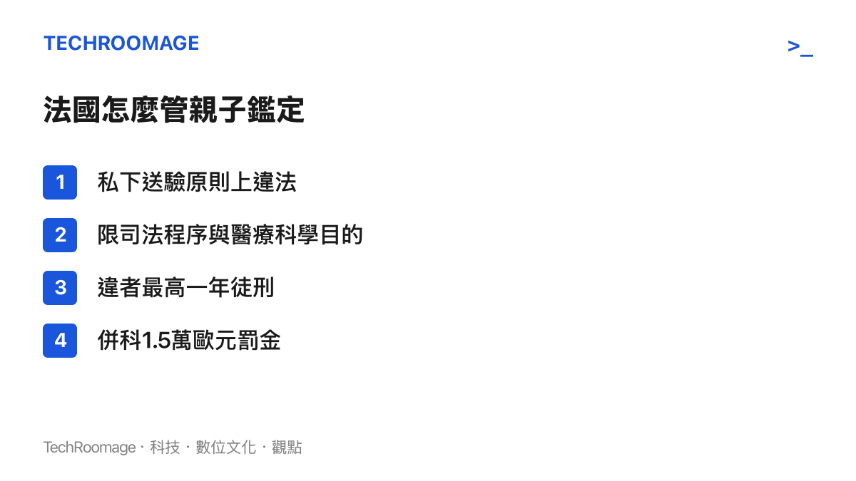 清單圖卡列出法國管制親子鑑定的四項要點：私下送驗違法、限司法與科學用途、最高一年徒刑、併科一點五萬歐元罰金