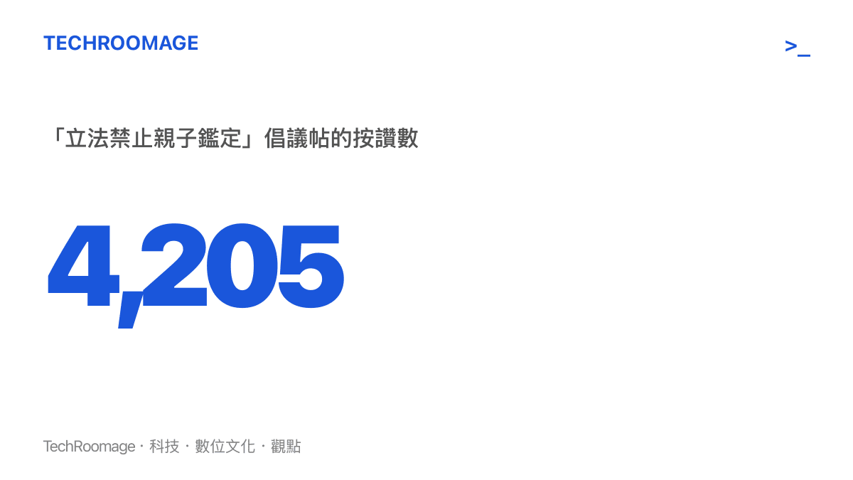 統計圖卡呈現貼吧該話題下主張立法禁止親子鑑定的帖子獲得四千二百零五個讚，為整串討論中按讚數最高的內容