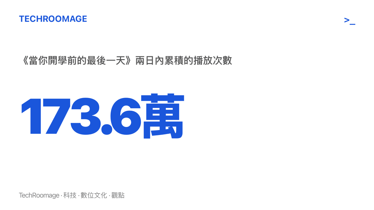 統計圖卡呈現B站影片《當你開學前的最後一天》於8月28日深夜上傳後，兩天內累積173.6萬次播放，為「開學前的最後一天」搜尋詞下播放量最高的影片