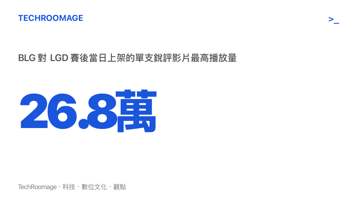 統計圖卡呈現BLG擊敗LGD當日上架的一支賽後銳評影片播放量達26.8萬，是同主題影片中的最高紀錄