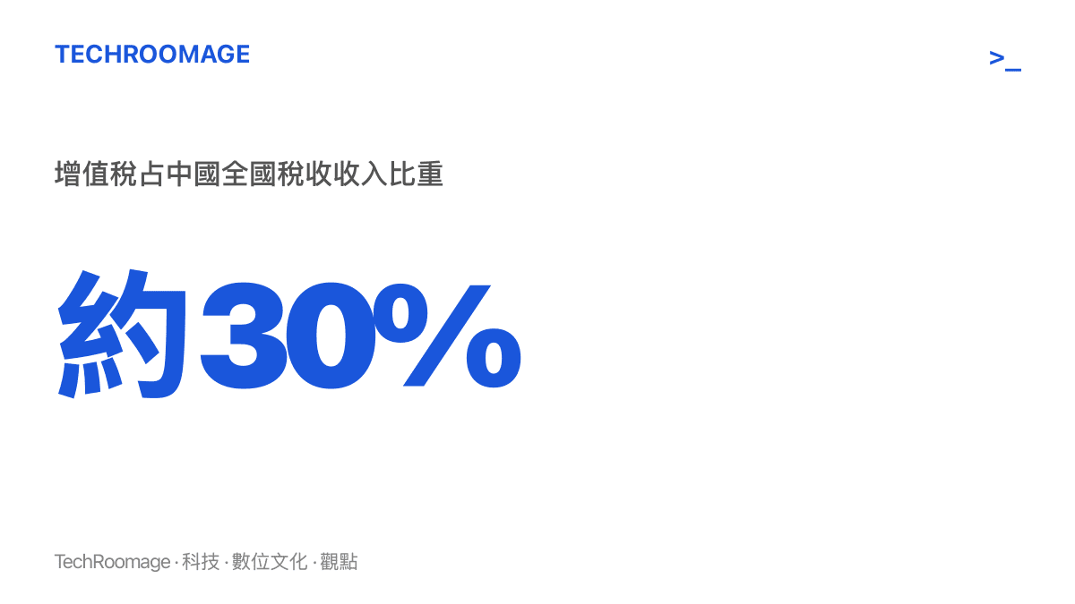 統計圖卡呈現增值稅約佔中國全國稅收收入的三成，說明它是中國規模最大的單一稅種