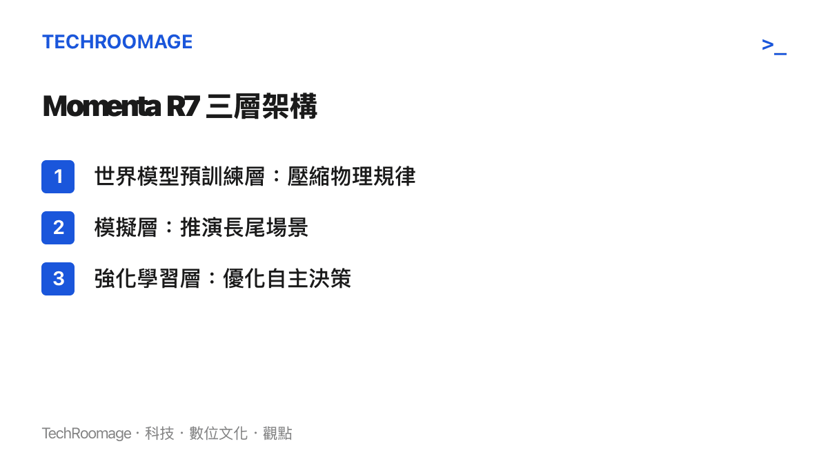 清單圖列出 Momenta R7 世界模型的三層設計：預訓練層負責壓縮物理規律，模擬層推演長尾場景，強化學習層優化自主決策