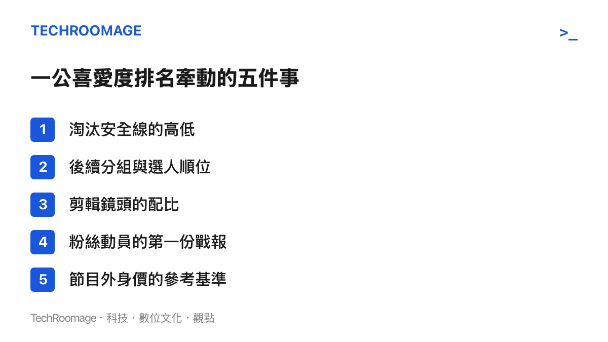 清單圖卡列出一公喜愛度排名實際牽動的五件事，包括淘汰安全線、分組與選人順位、剪輯鏡頭配比、粉絲動員戰報，以及節目外的身價參考基準