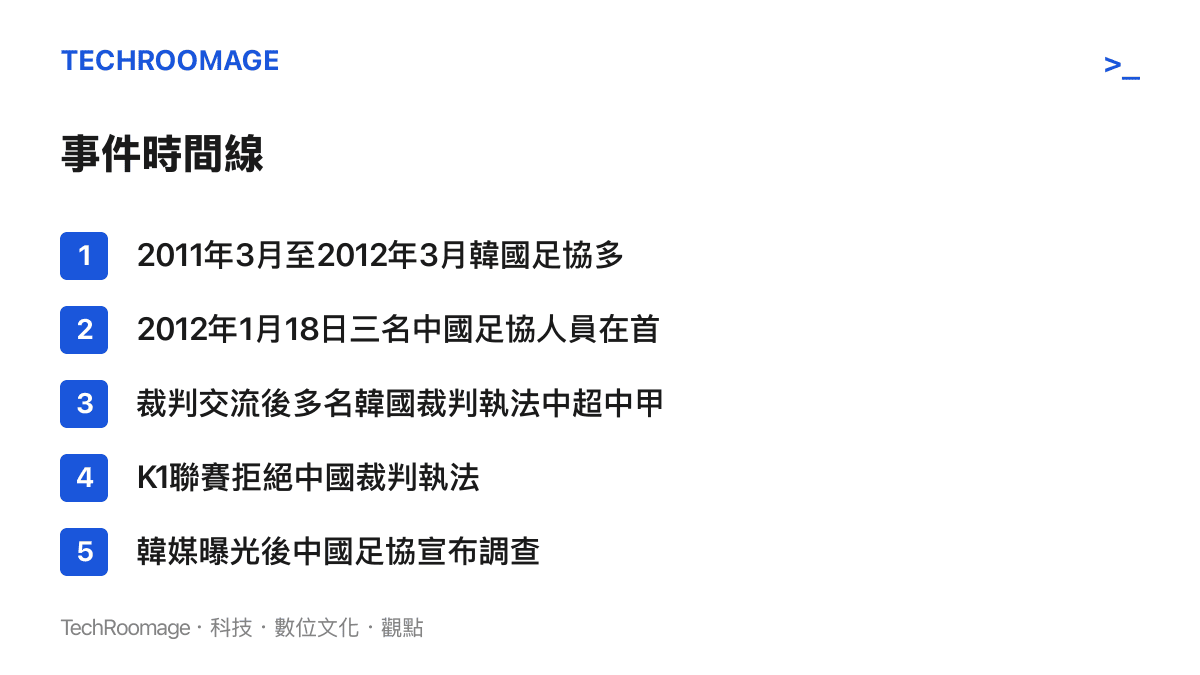 時間線圖卡列出從韓國足協多次性招待、中韓裁判交流的單向結果，到中國足協宣布展開調查的五個關鍵節點