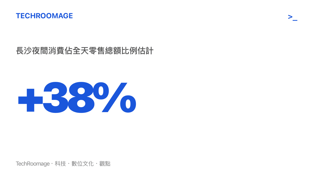 長沙夜間消費佔全天零售總額比例的統計數據，顯示夜間經濟在城市商業活動中的高佔比