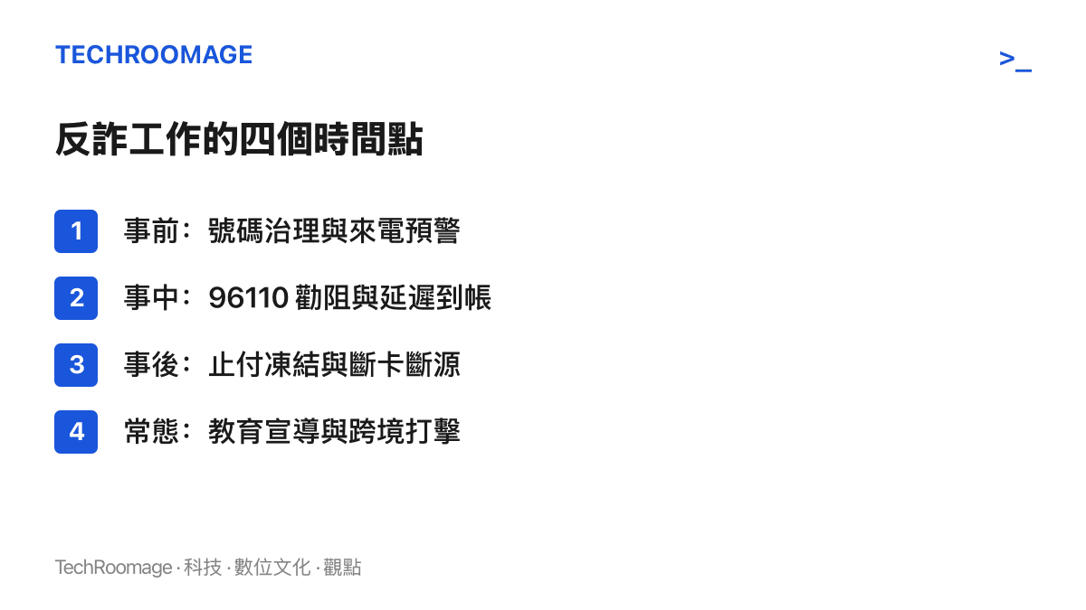 清單圖卡列出反詐機制的四個工作時間點，依序為事前的號碼治理與來電預警、事中的 96110 勸阻與延遲到帳、事後的止付凍結與斷卡斷源，以及常態性的教育宣導與跨境打擊