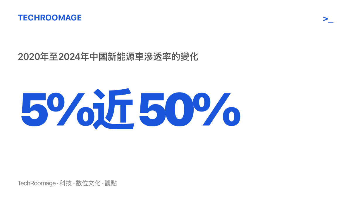 統計圖卡呈現中國新能源車滲透率從2020年約百分之五上升到2024年逼近一半的五年變化幅度