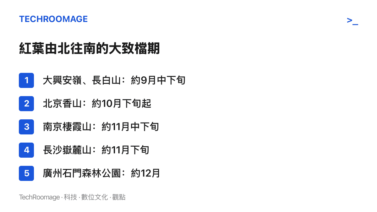 清單依緯度由北往南列出紅葉觀賞期：九月的大興安嶺與長白山、十月下旬的北京香山、十一月中下旬的南京棲霞山、十一月下旬的長沙嶽麓山，以及十二月的廣州石門森林公園