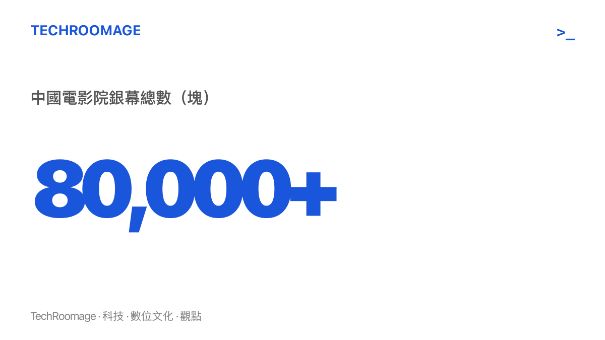 統計圖卡呈現中國電影院銀幕總數已超過八萬塊，顯示放映供給規模龐大