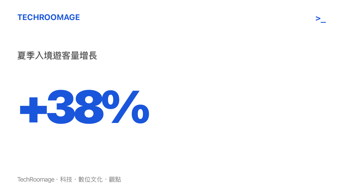 統計圖卡呈現中國夏季入境遊客量較去年同期增長百分之三十八，顯示免簽政策與避暑需求帶來的成長動能