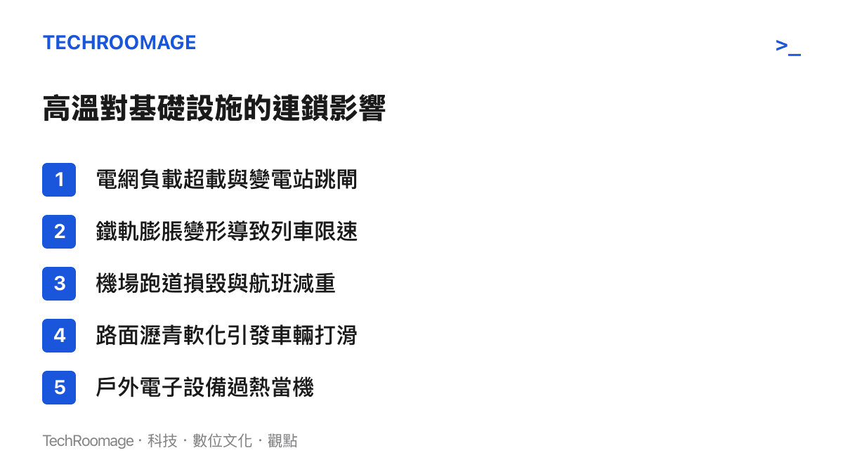 清單圖卡列舉高溫對電網、鐵路、機場、道路與電子設備的連鎖影響
