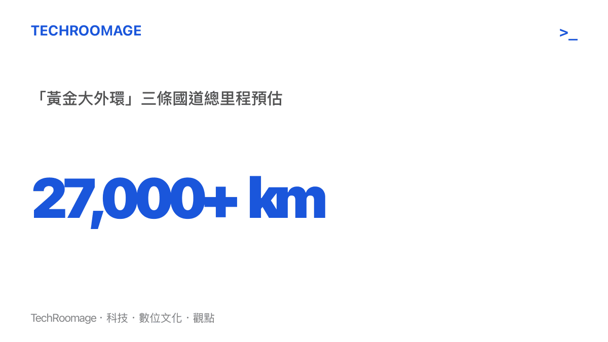 一張統計圖卡，顯示由G219、G331與G228三條國道組成的「黃金大外環」總長度預估超過兩萬七千公裏