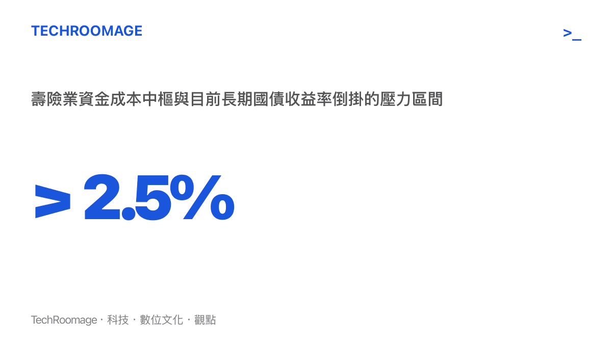 > 2.5% 壽險業資金成本中樞與目前長期國債收益率倒掛的壓力區間
