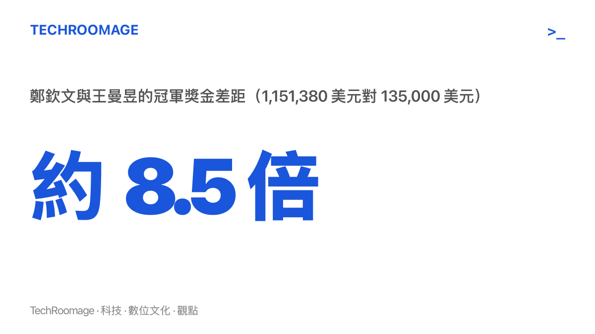 統計圖卡呈現鄭欽文的中網冠軍獎金 1,151,380 美元對王曼昱的 WTT 中國大滿貫冠軍獎金 135,000 美元，兩者相差約 8.5 倍的對照