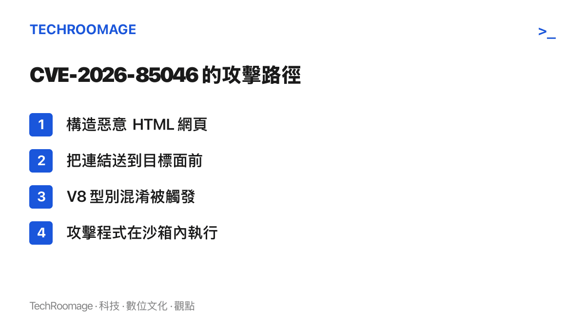 清單圖卡呈現這個漏洞的四步攻擊路徑，從構造惡意網頁、誘導目標點擊、觸發 V8 型別混淆，到攻擊程式在瀏覽器沙箱內執行