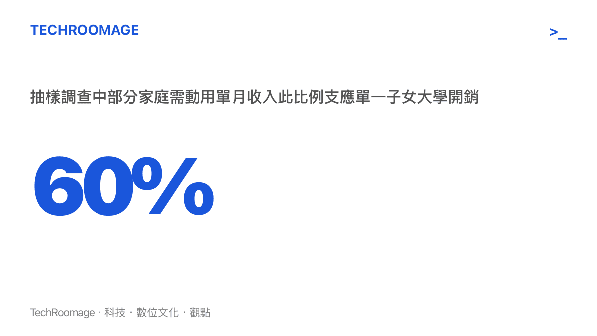 統計圖卡呈現部分中低收入家庭需動用單月總收入的百分之六十來支應單一子女的大學生活開銷
