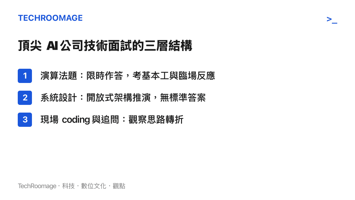 技術面試三層結構圖卡，列出演算法題、系統設計、現場 coding 三種環節與其評估重點