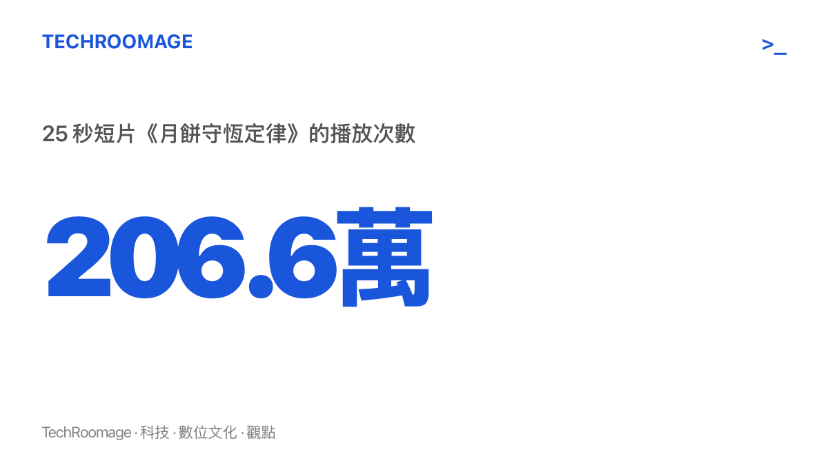 B站創作者嘞是唐孃孃的25秒短片《月餅守恆定律》在中秋檔期累積206.6萬次播放，是自製月餅相關搜尋結果中互動最高的一支影片