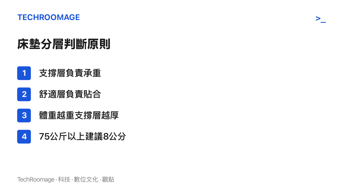牀墊分層選購原則清單，列出支撐層承重、舒適層貼合、體重越重支撐層要越厚、75公斤以上建議選8公分厚度等判斷要點