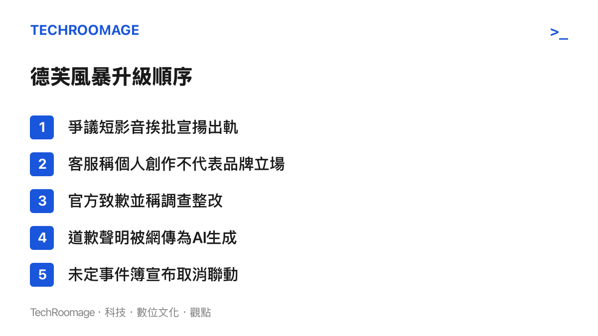 時間線圖卡依序列出德芙七夕文案風暴的五個關鍵事件：爭議短影音挨批宣揚出軌、客服稱個人創作不代表品牌立場、官方致歉並稱調查整改、道歉聲明被網傳為AI生成、未定事件簿宣布取消聯動