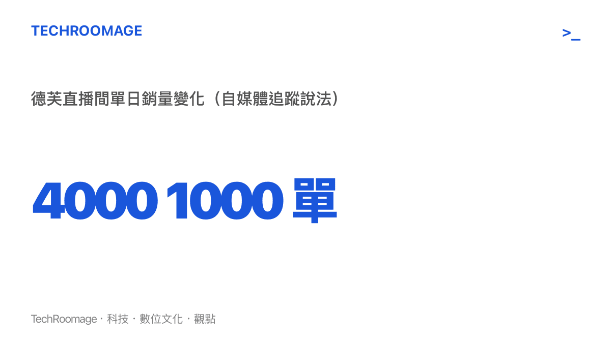統計圖卡呈現德芙35元巧克力在直播間的單日銷量從4000單下滑到1000單的對比，數據出自自媒體8月25日釋出的追蹤說法