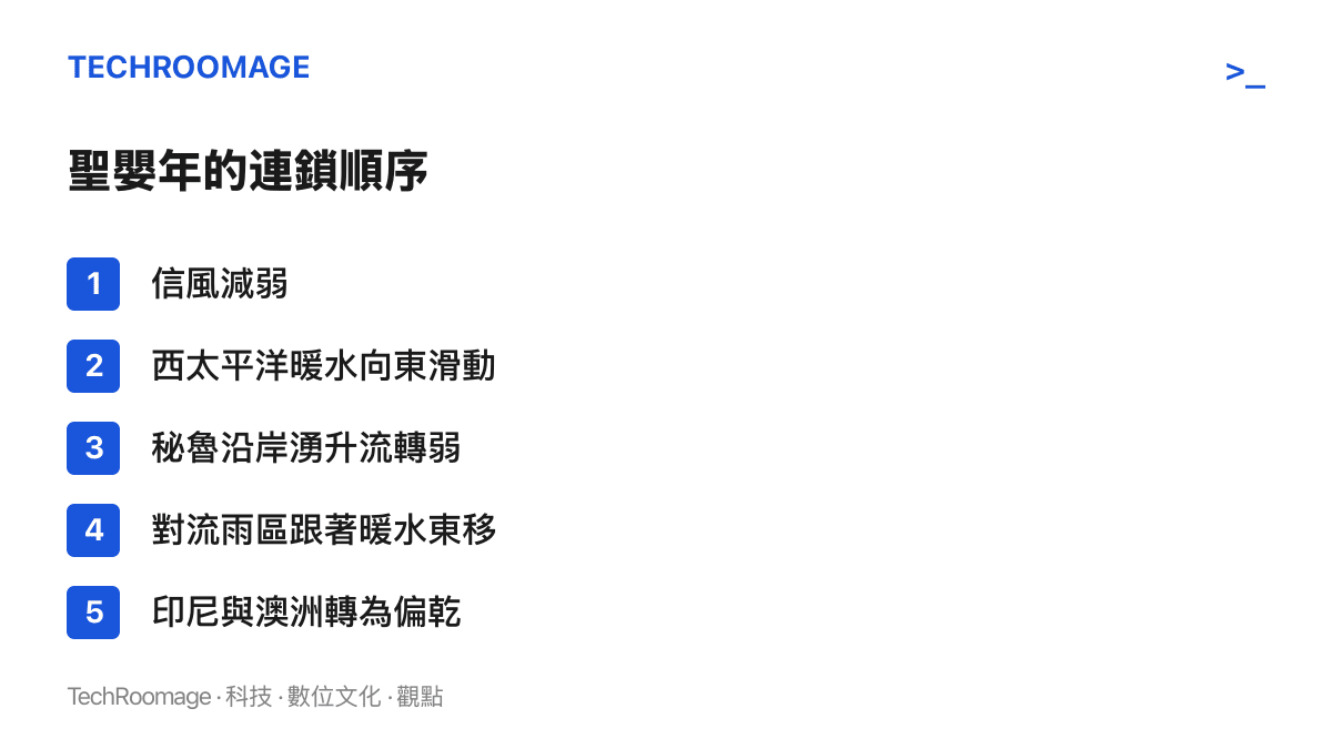 清單圖卡列出聖嬰年的連鎖順序，從信風減弱、暖水向東滑動、祕魯沿岸湧升流轉弱，到對流雨區東移、印尼與澳洲轉為偏乾