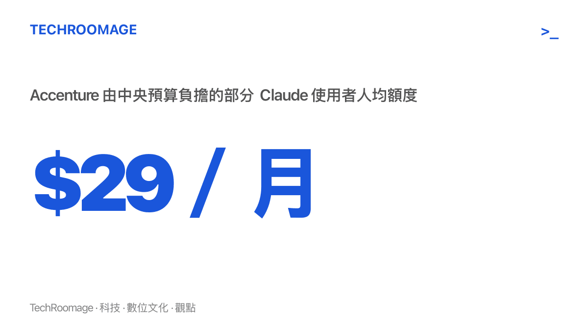 統計圖卡呈現 Accenture 自 2026 年 10 月起為部分 Claude 使用者由中央預算負擔每人每月 29 美元的額度數字