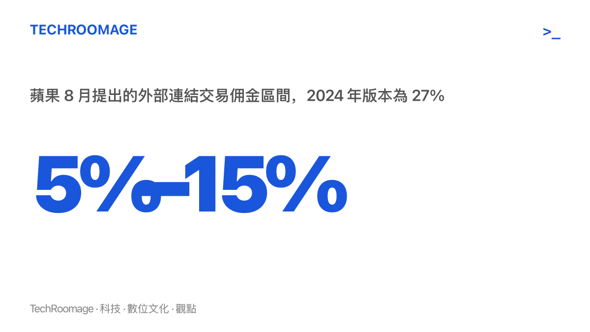 統計圖卡呈現蘋果於 2026 年 8 月提出的外部連結交易傭金區間為百分之五至十五，低於 2024 年設定的百分之二十七