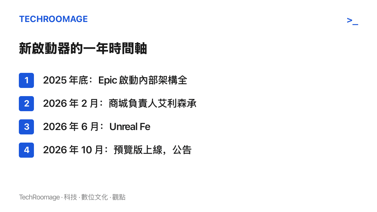 時間軸清單圖卡列出 Epic 啟動器重建的四個節點：2025 年底啟動架構重寫、2026 年 2 月高層承認舊版太爛、6 月承諾冷啟動提速五倍、10 月預覽版以氛圍編程定調上線