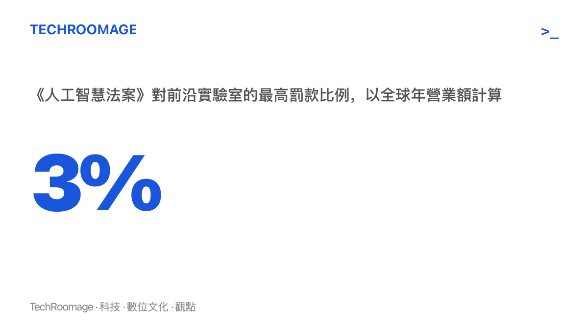 統計圖卡呈現 3% 這個數字，代表歐盟《人工智慧法案》對前沿 AI 實驗室開出的罰款上限比例，計算基礎為全球年營業額