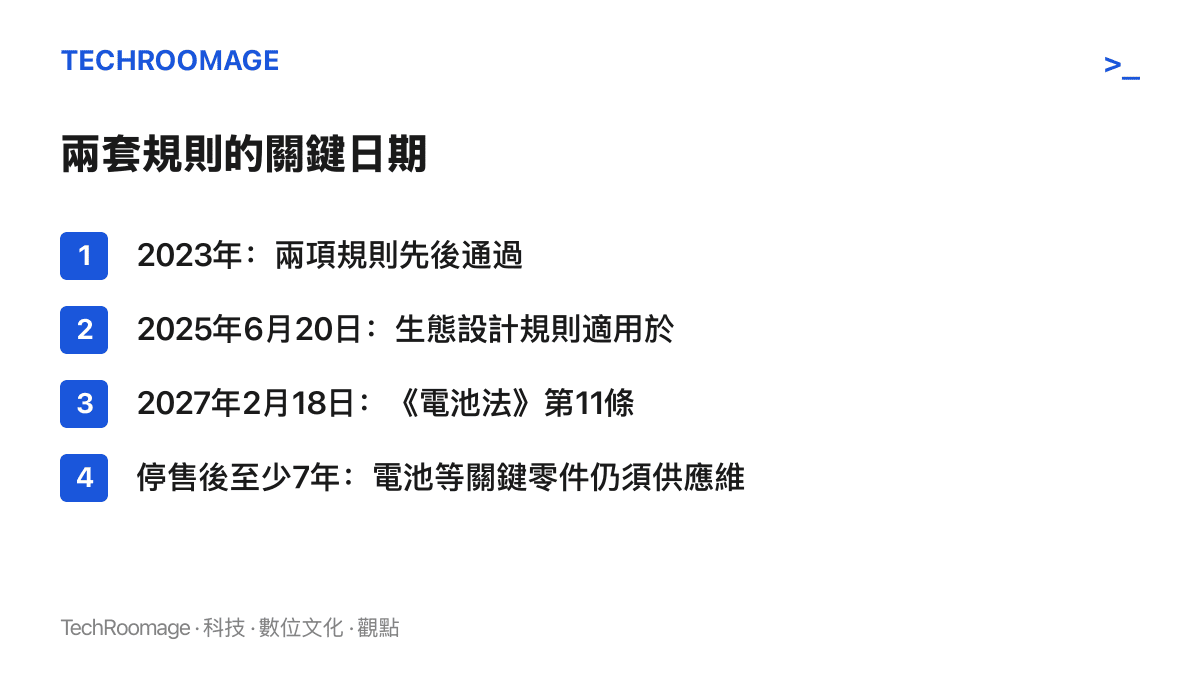 時間軸圖卡列出歐盟手機電池相關規則的四個節點，包括2023年法規通過、2025年6月生態設計規則先行適用、2027年2月電池法生效，以及產品停售後零件須供應至少七年