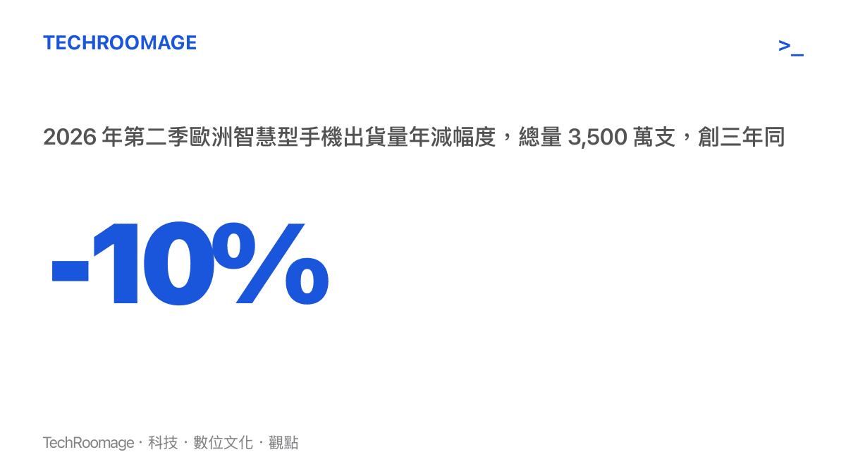 統計圖卡呈現 2026 年第二季歐洲智慧型手機出貨量年減 10%，總量為 3,500 萬支，是該地區三年來第二季的最低水準