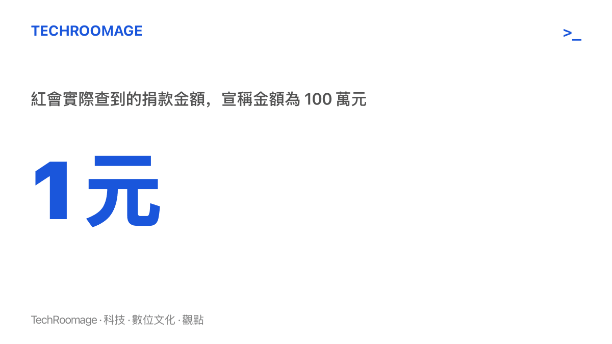 統計圖卡呈現紅十字會核查結果：網紅宣稱的百萬元捐款在帳上查無紀錄，實際查到的捐款只有一元，與宣稱金額相差一百萬倍