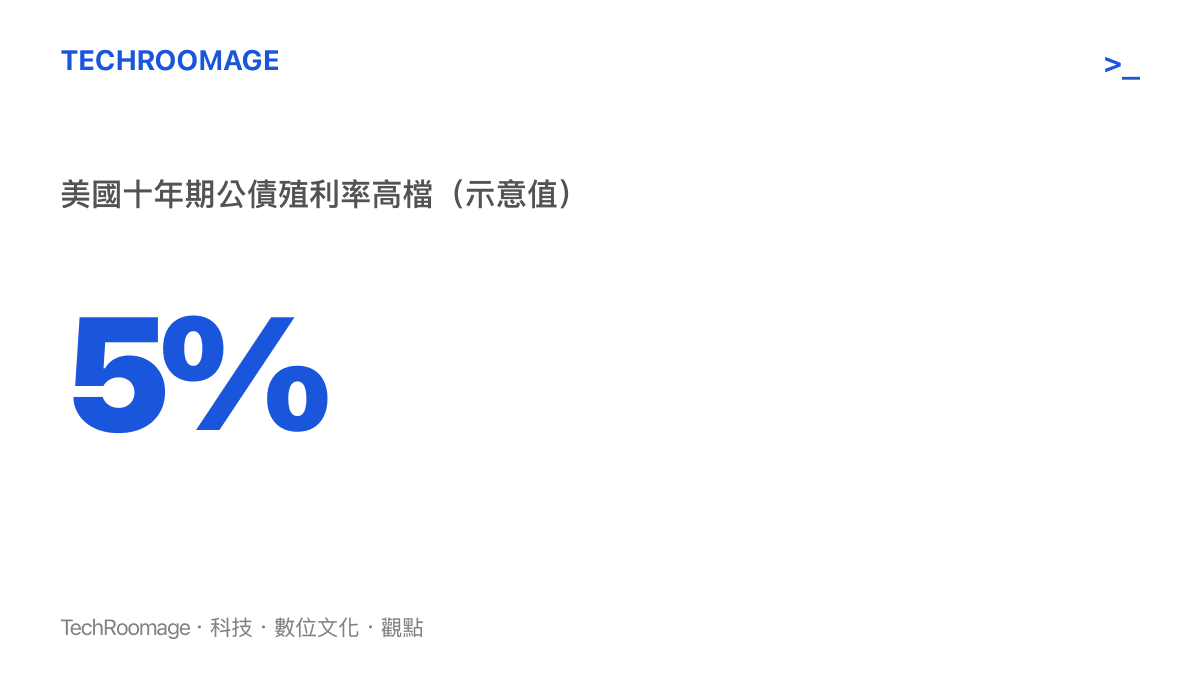 美國十年期公債殖利率維持在高檔，顯示持有無息黃金的機會成本顯著增加