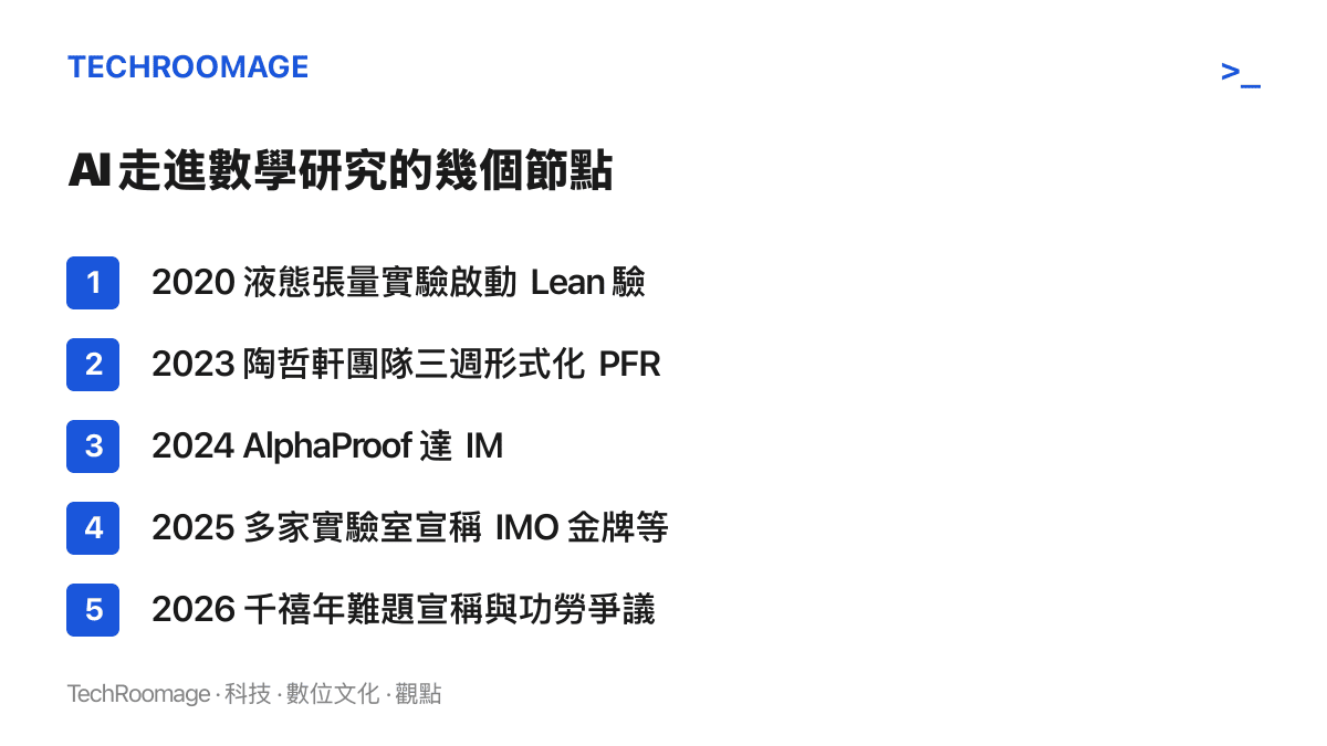 時間軸清單列出 2020 年液態張量實驗、2023 年 PFR 形式化、2024 年 AlphaProof 銀牌、2025 年 IMO 金牌宣稱與 2026 年千禧年難題宣稱五個節點