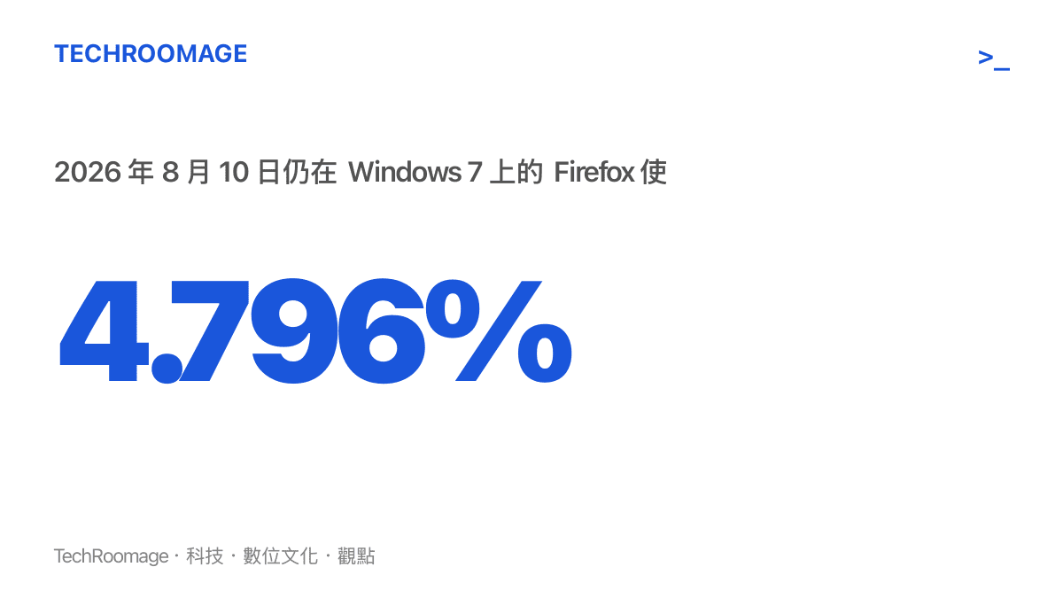 Mozilla 統計顯示，2026 年 8 月 10 日仍有 4.796% 的 Firefox 使用者在 Windows 7 系統上網