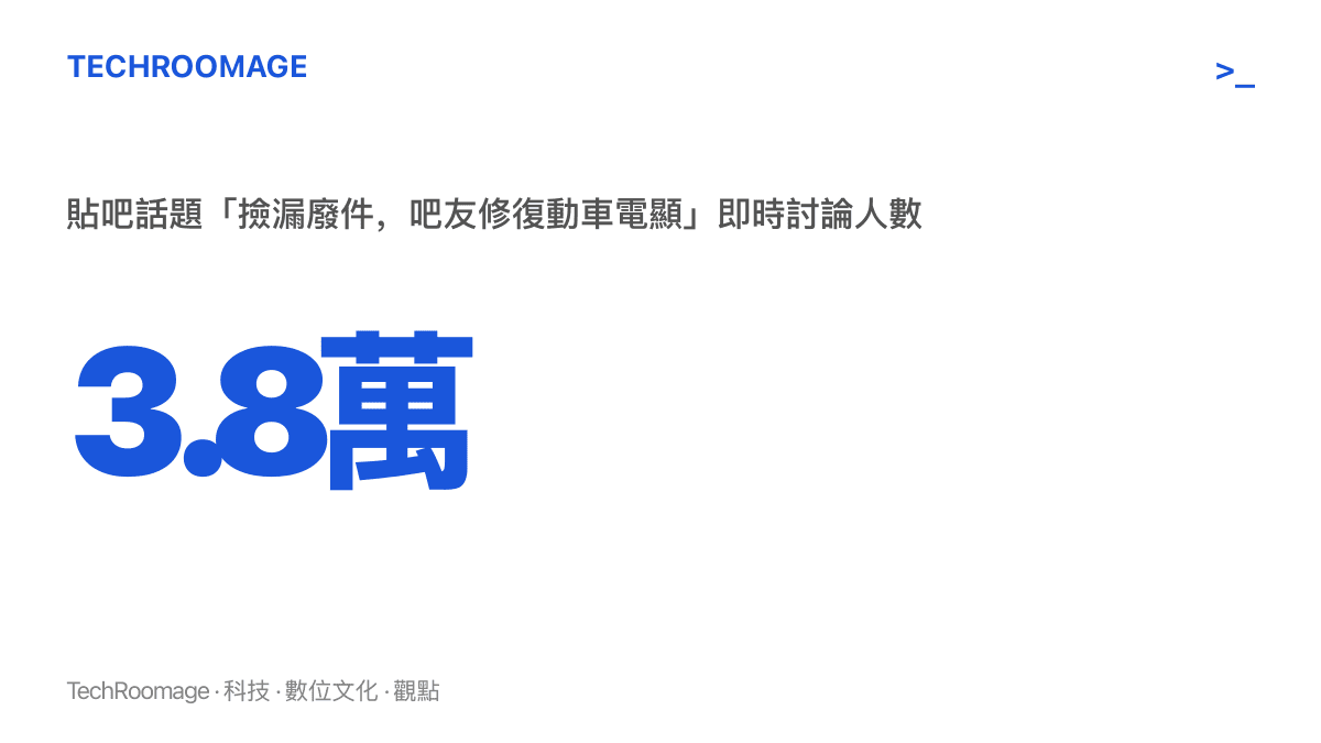 統計圖卡呈現貼吧熱點話題「撿漏廢件，吧友修復動車電顯」的即時討論人數達到 3.8 萬，顯示直播修復復興號報廢顯示屏引發的關注規模