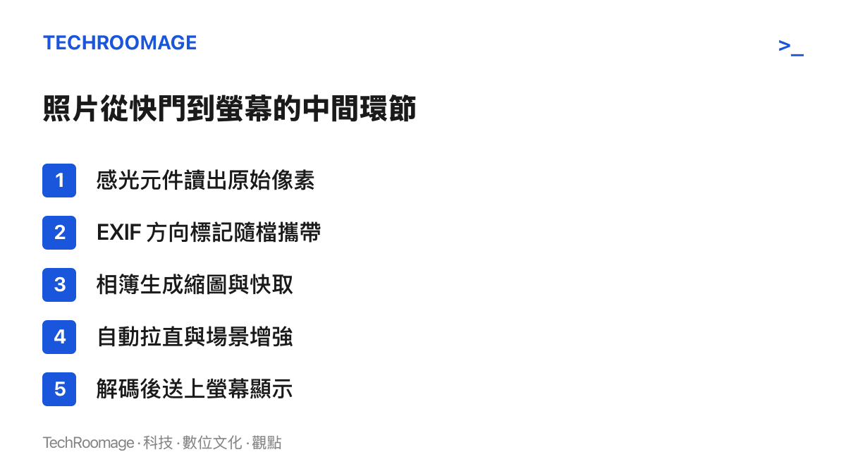 圖中依序列出照片從快門到螢幕之間的五個中繼環節：感光元件讀出像素、方向標記隨檔攜帶、縮圖與快取生成、自動拉直與場景增強、解碼顯示